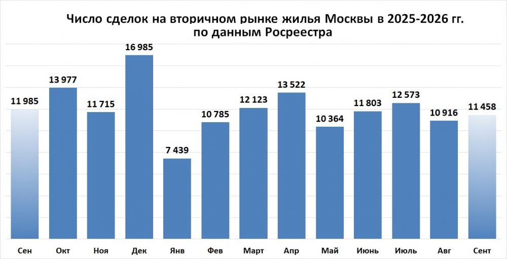 Сделок на вторичном рынке Москвы стало больше, но и предложение выросло