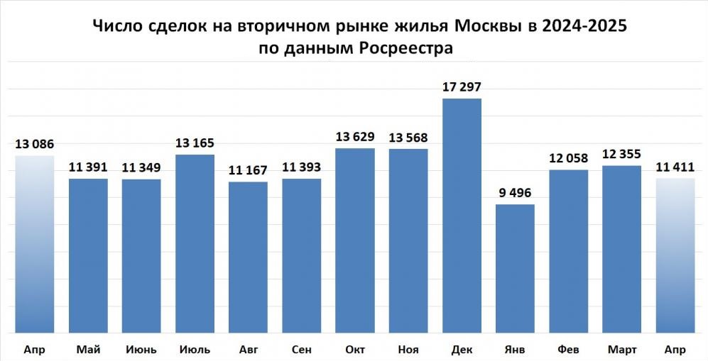 В апреле число сделок на вторичке Москвы снизилось на 7,6%